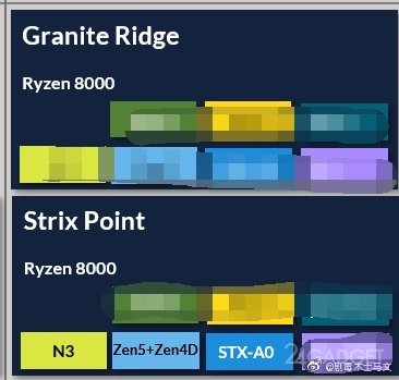 Чипы AMD Ryzen 8000 на архитектуре Zen5 выйдут под кодовым именем Granite Ridge (3 фото)