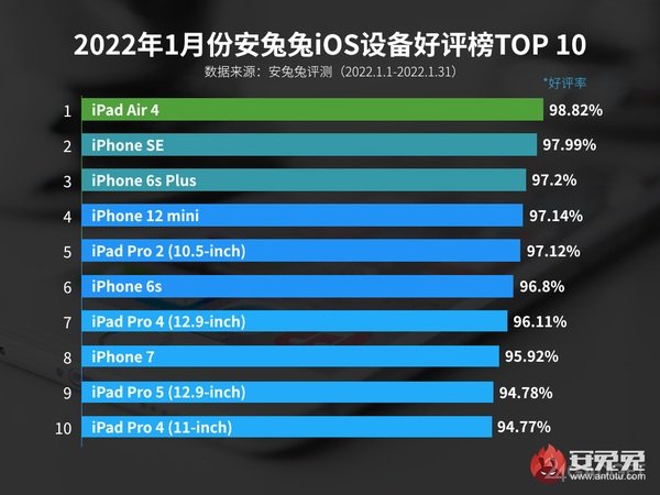 AnTuTu показала, насколько устройства от Apple удовлетворяют пользователей (2 фото)