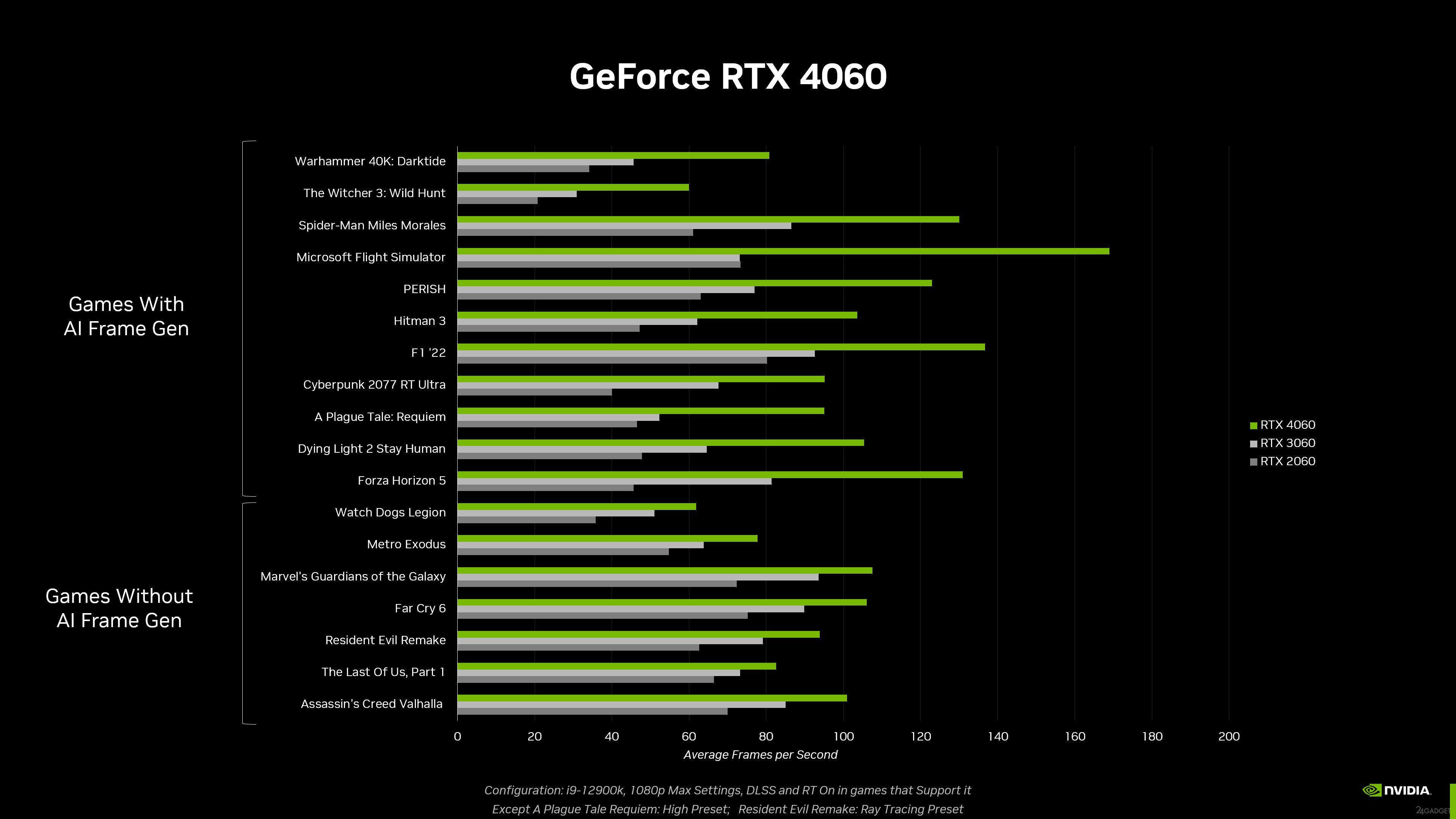 NVIDIA: RTX 4060 на 70% быстрее предшественницы (3 фото) » 24Gadget.Ru ::  Гаджеты и технологии