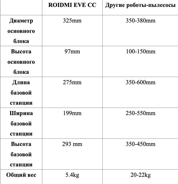 Робот-пылесос ROIDMI EVE CC со станцией самоочистки по специальной цене