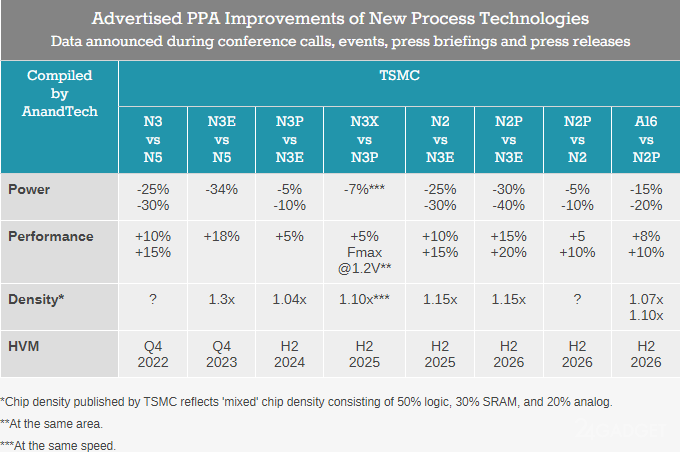 TSMC через 2 года планирует перейти на 1,6 нм техпроцесс (3 фото)