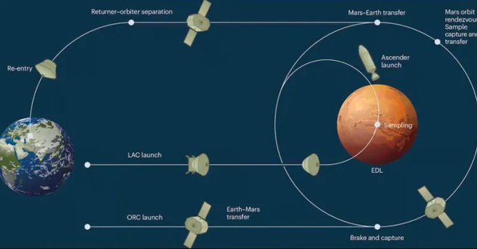 Китай начал строить космические аппараты для доставки образцов грунта с Марса (2 фото)